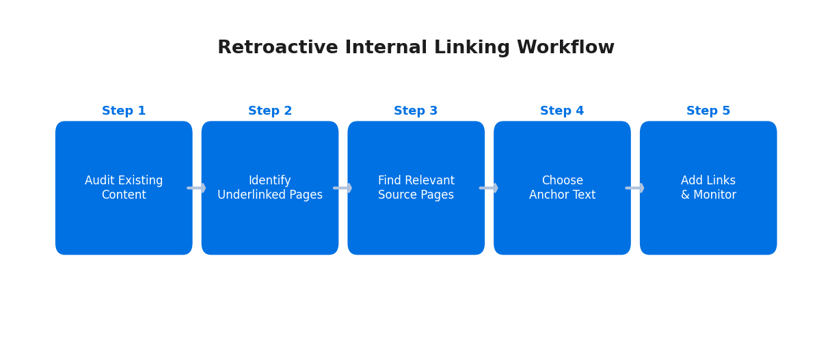 chart-retroactive-linking-workflow