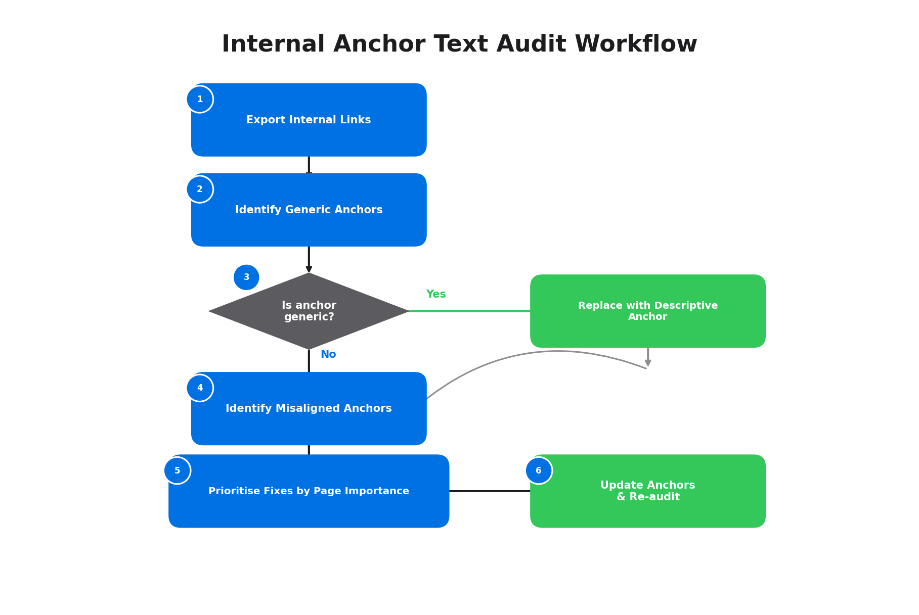 Flowchart showing the 6-step internal anchor text audit process from export through re-audit