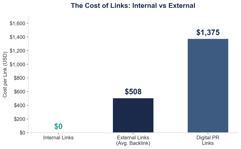 chart-internal-links-vs-external-links-cost