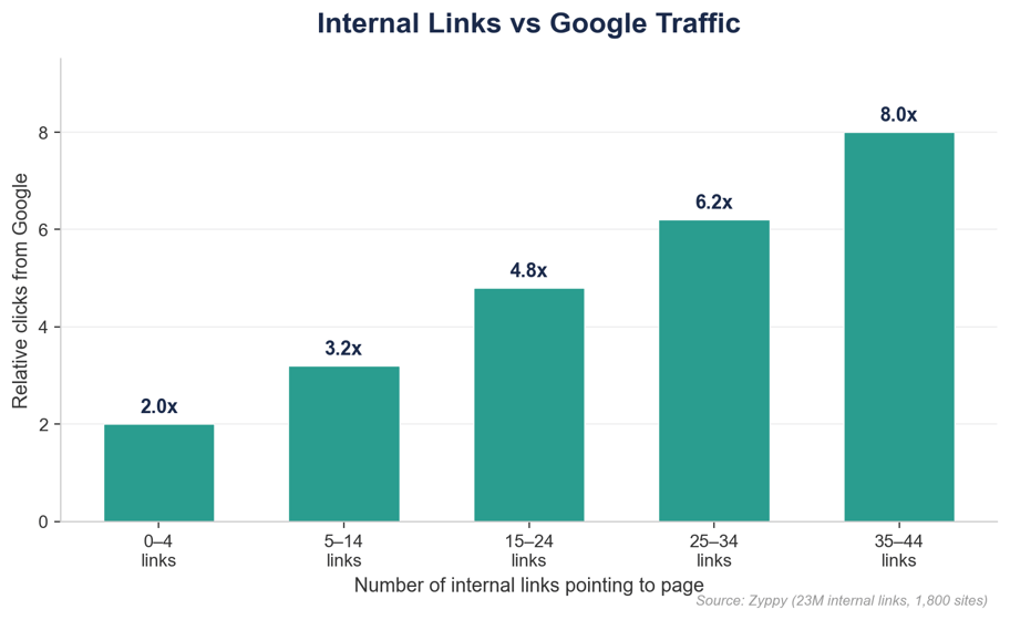 chart-internal-links-vs-google-traffic