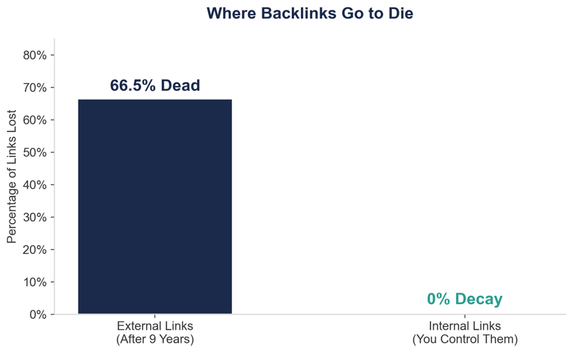 chart-link-rot-external-vs-internal
