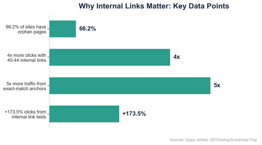 chart-why-internal-links-matter-key-data