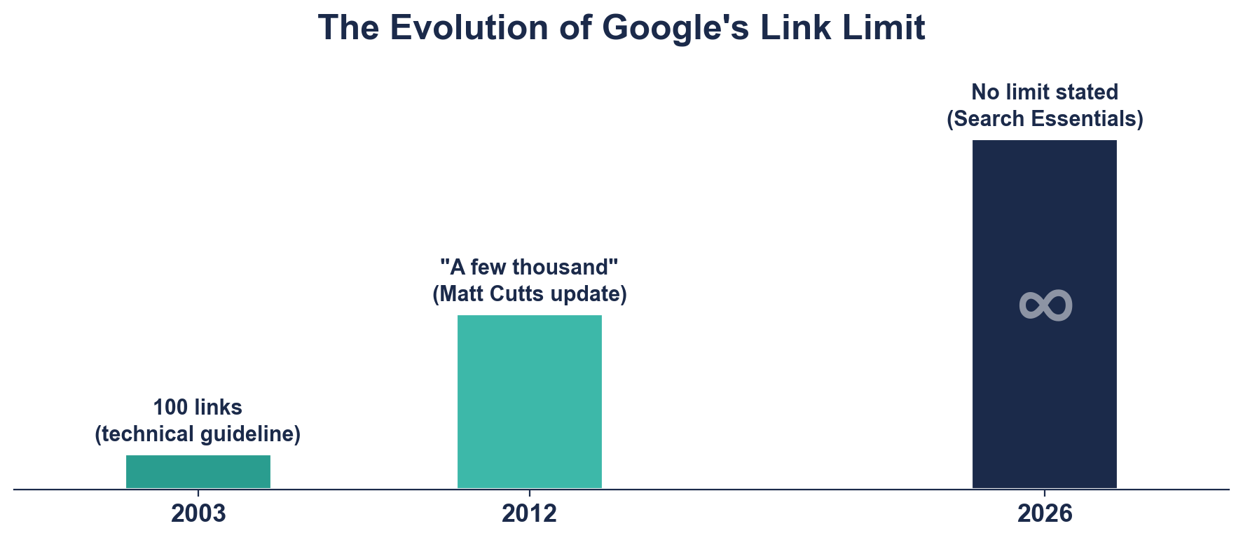 Timeline showing evolution of Google link limits from 2003 to 2026