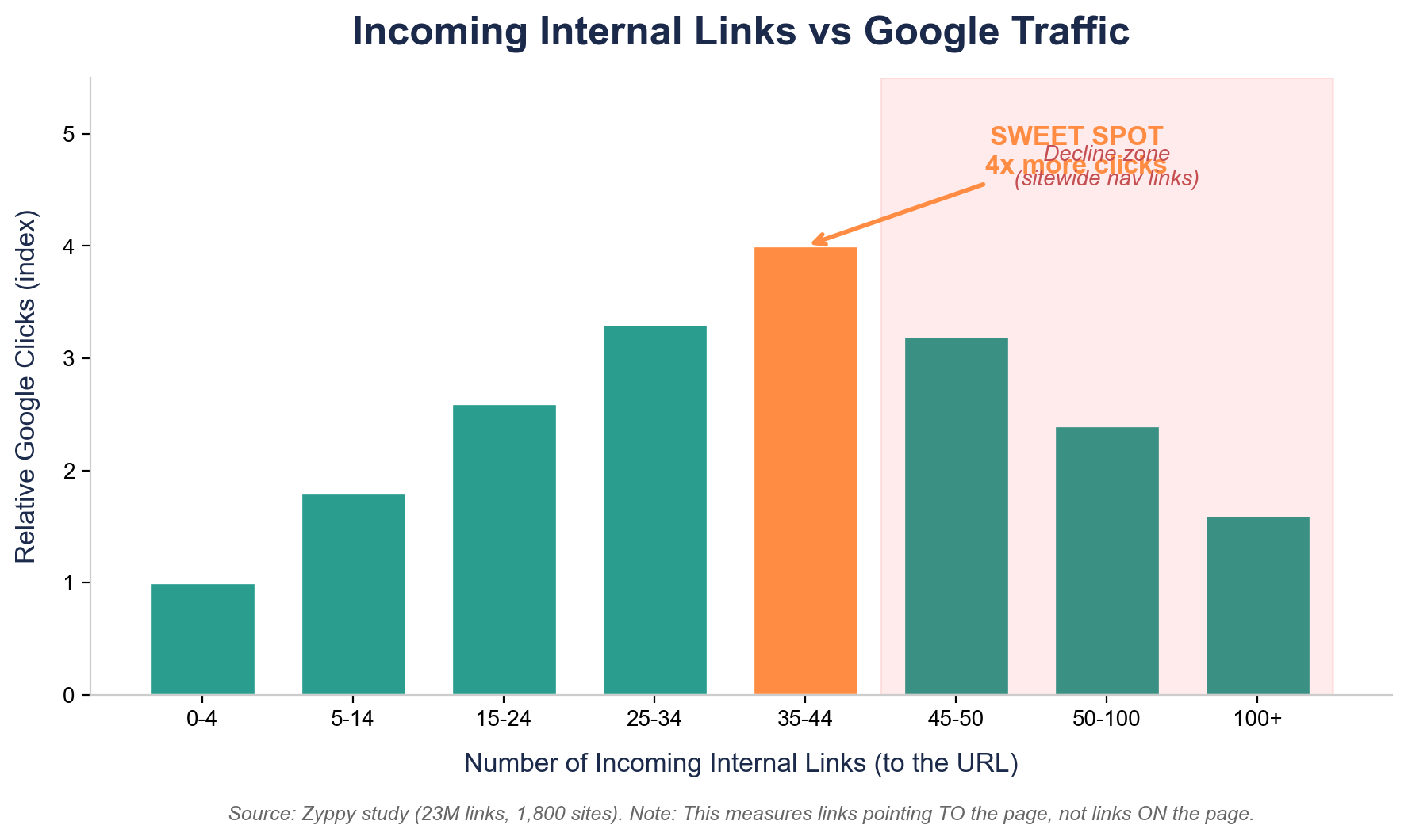 Bar chart showing incoming internal links vs Google traffic, with 35-44 as the sweet spot