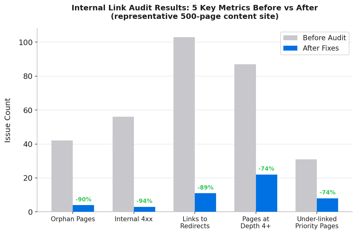 Before and after bar chart showing five internal link audit metrics for a 500-page site: orphan pages reduced from 42 to 4, broken links from 56 to 3, links to redirects from 103 to 11, and pages at depth 4+ reduced from 87 to 22