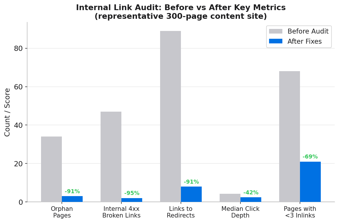 Before and after comparison table showing five key audit metrics: orphan page count, internal 4xx count, links to redirects, median click depth, and number of pages with fewer than 3 inlinks, comparing pre-audit and post-audit states
