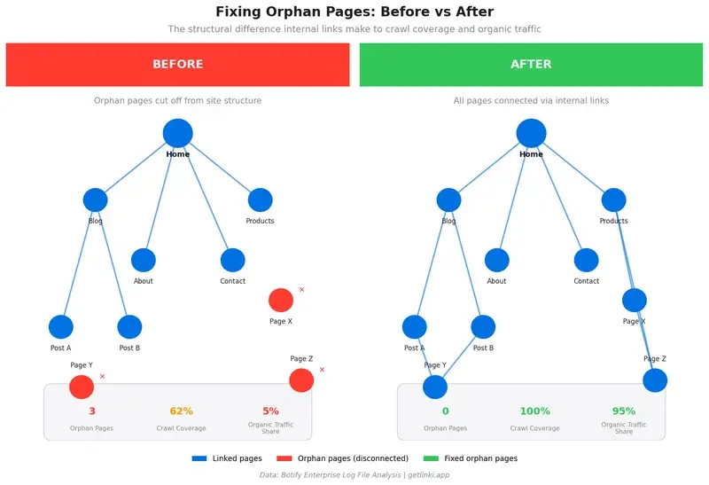 Two-panel diagram showing disconnected site structure before fixing orphan pages versus a connected site structure after adding internal links, with traffic improvement statistics overlaid
