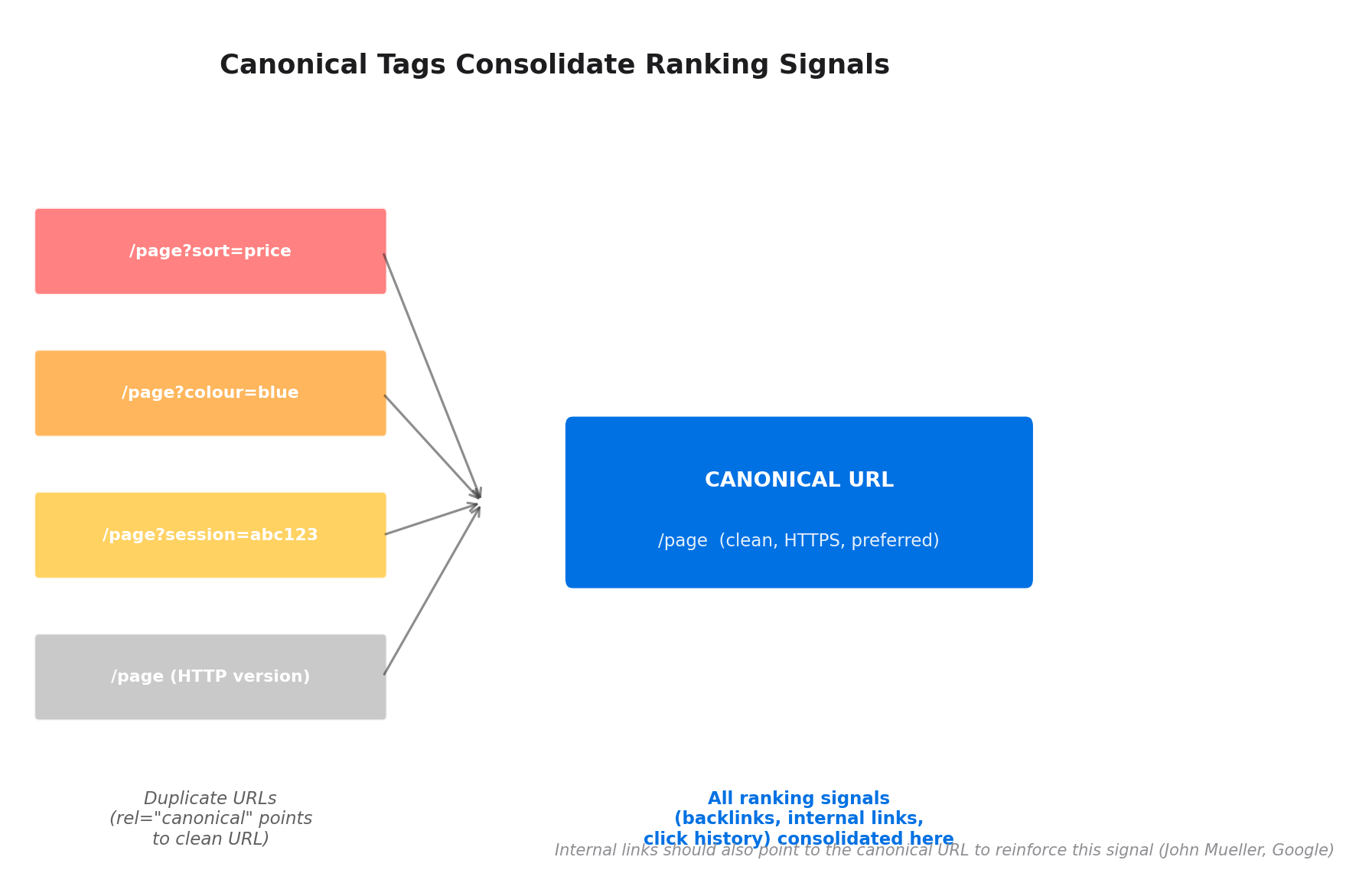 Diagram showing multiple duplicate URLs consolidating ranking signals into a single canonical URL via rel=canonical tags