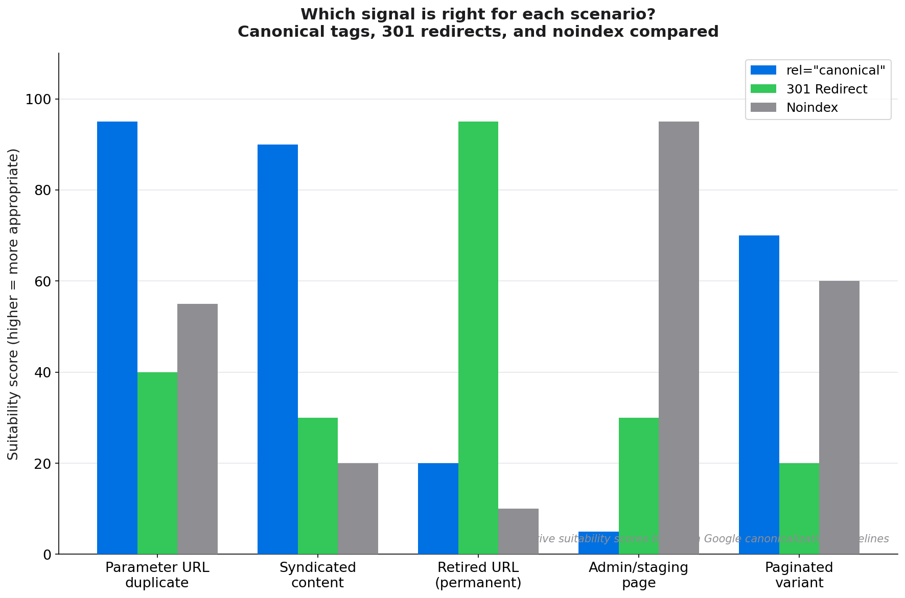 Comparison table showing when to use canonical tags vs 301 redirects vs noindex for different duplicate content scenarios