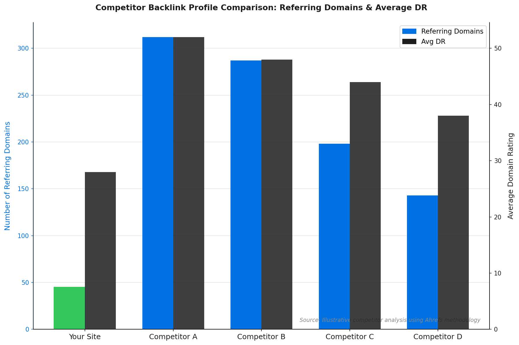 Bar chart comparing referring domains and domain authority across competitor sites