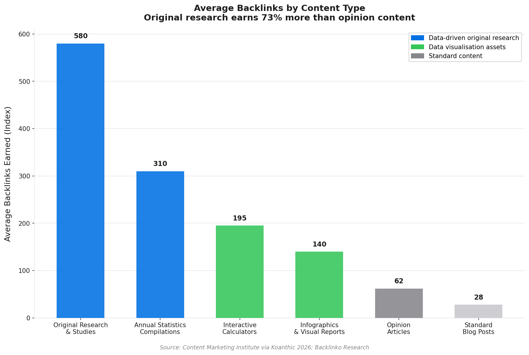 Bar chart comparing average backlinks earned by different types of data-driven content
