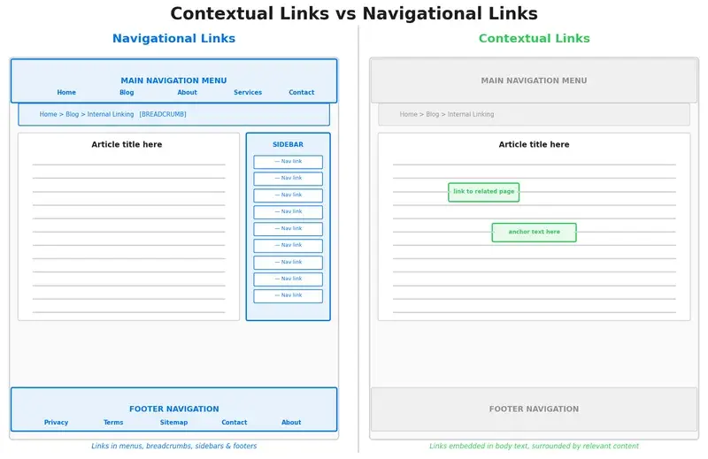 Side-by-side comparison of contextual links (in-body editorial) versus navigational links (menus, sidebars, footers)