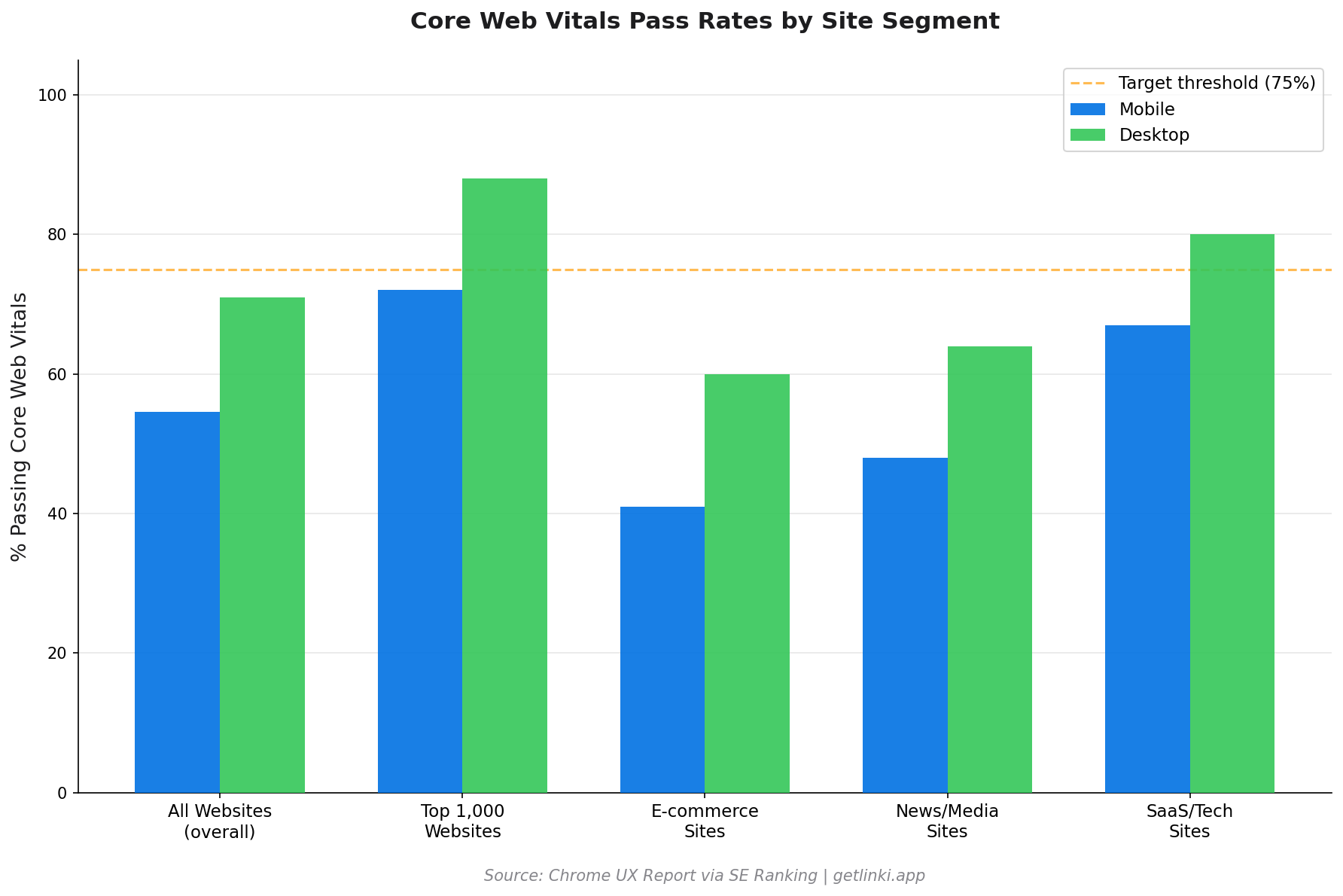 Bar chart showing Core Web Vitals pass rates by site segment for mobile and desktop, with an industry target threshold of 75%