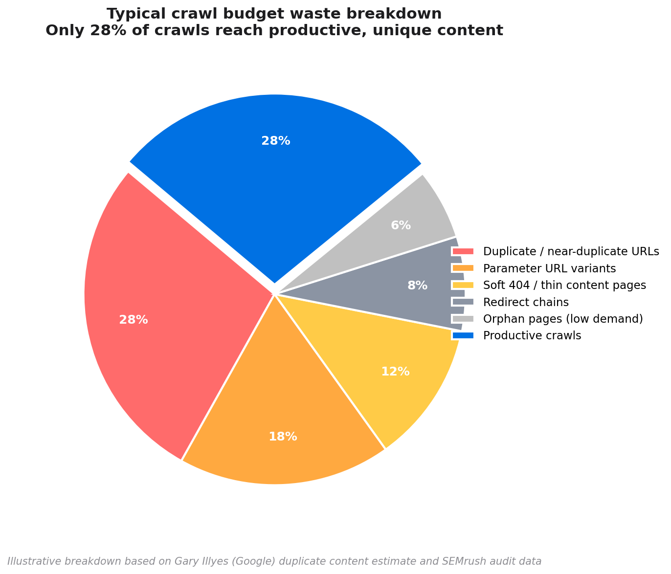 Pie chart showing breakdown of crawl budget waste by category: duplicate content, parameter URLs, soft 404s, redirect chains, and productive crawls