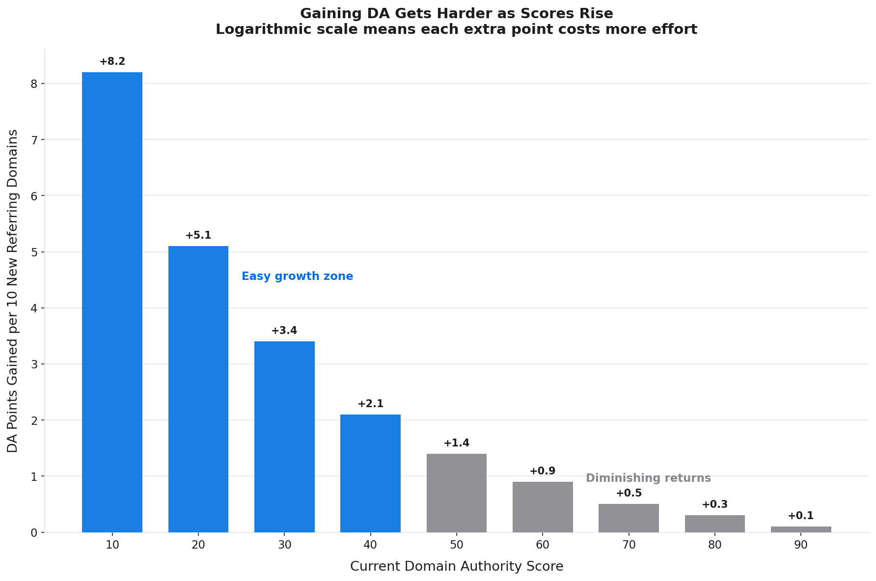 Domain Authority logarithmic scale showing difficulty of score improvements at higher DA levels