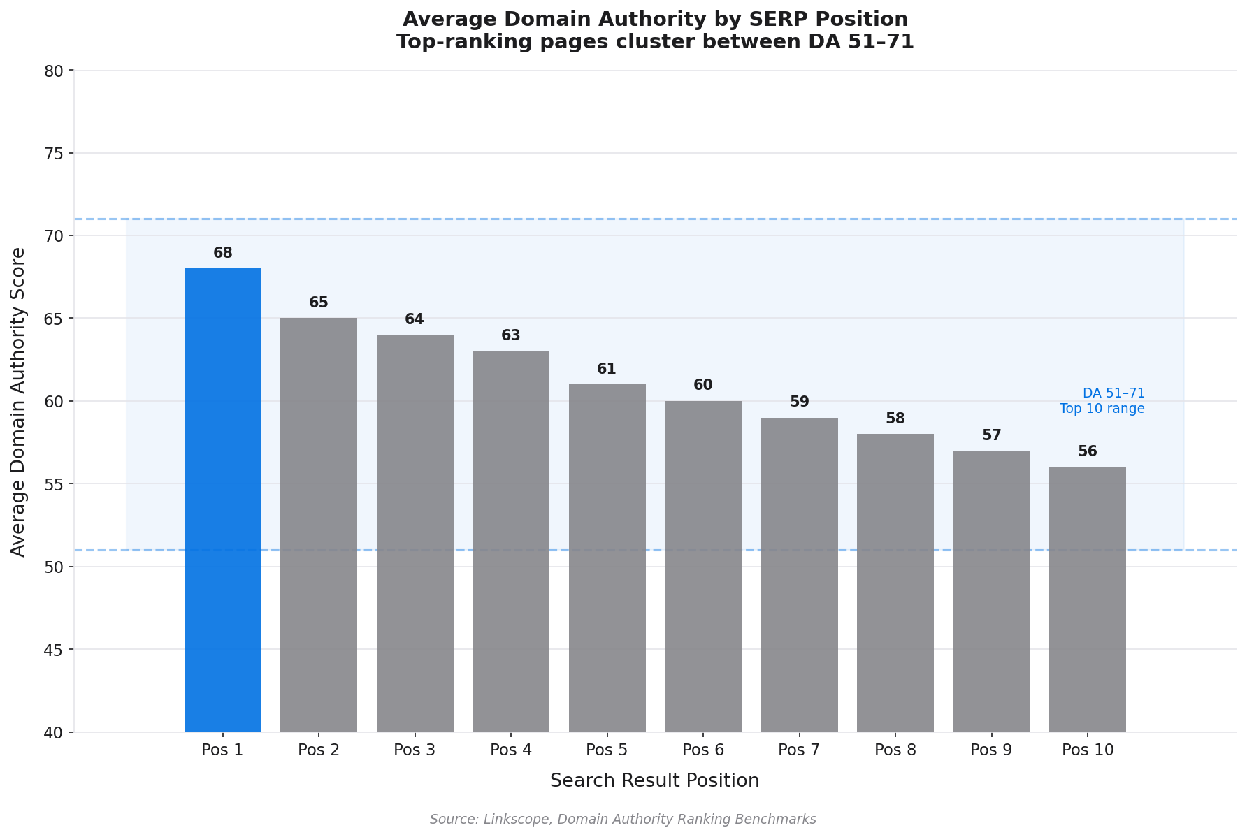 Bar chart showing average Domain Authority scores for pages ranking in positions 1-10 versus 11-20