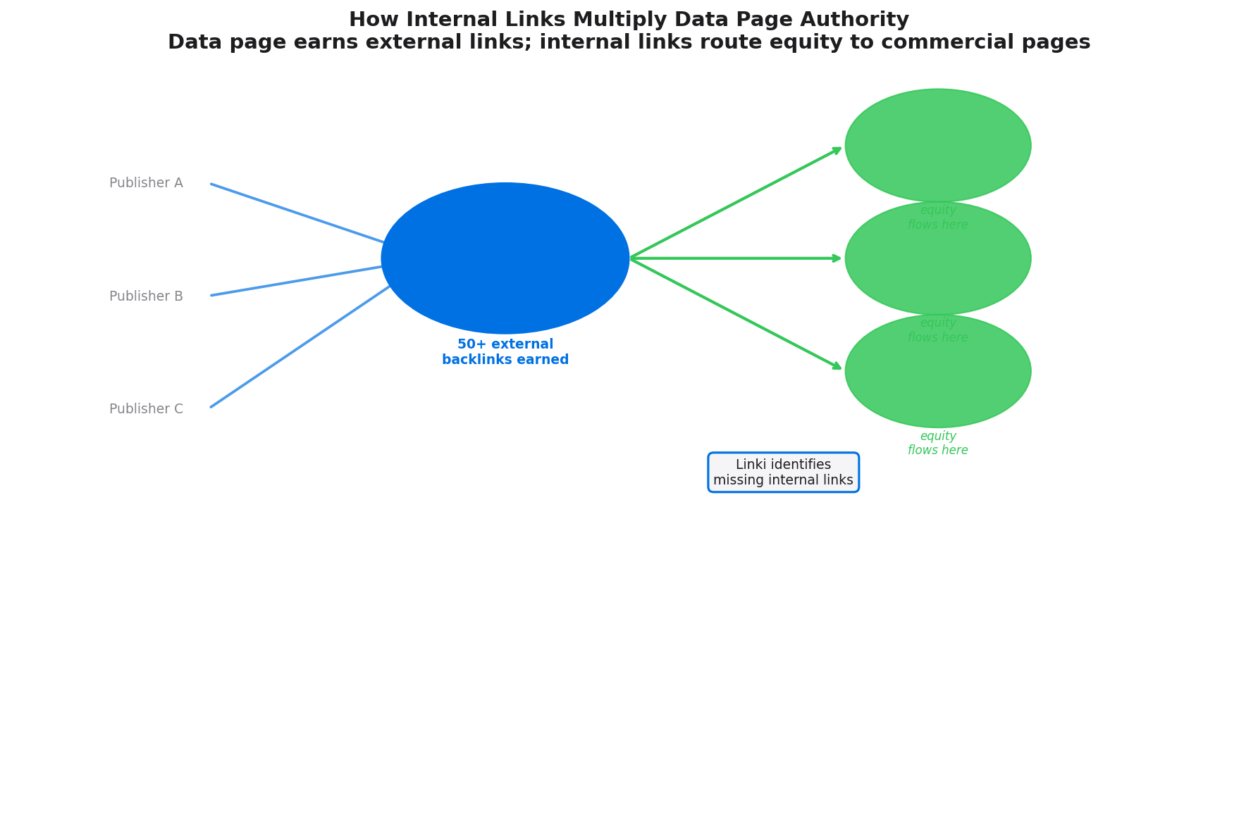 Diagram showing how internal links from a high-authority data page distribute link equity to commercial pages