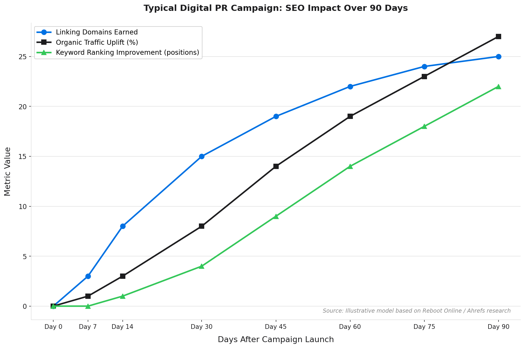 Line chart showing SEO metric improvements over 90 days after a digital PR campaign
