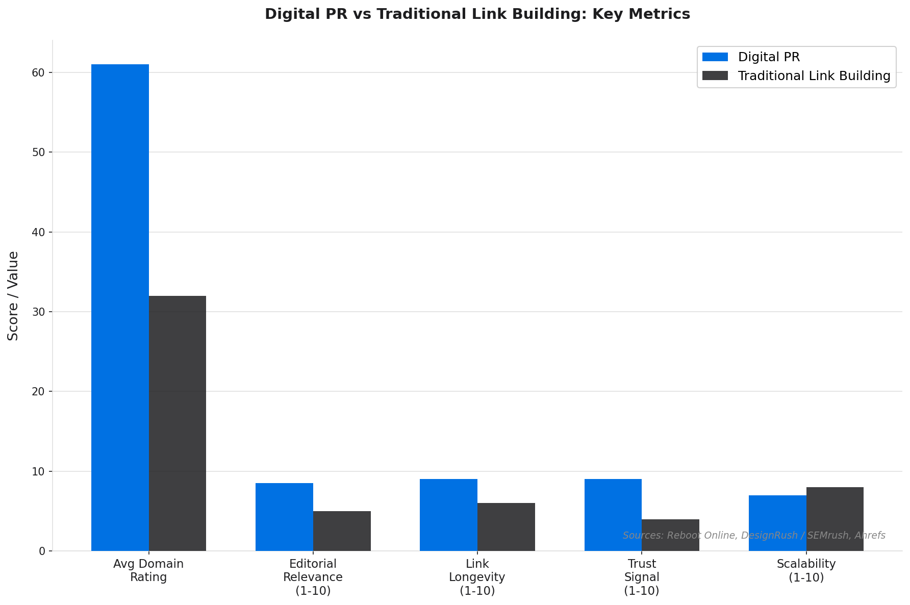 Comparison chart of digital PR vs traditional link building across quality, cost and speed metrics