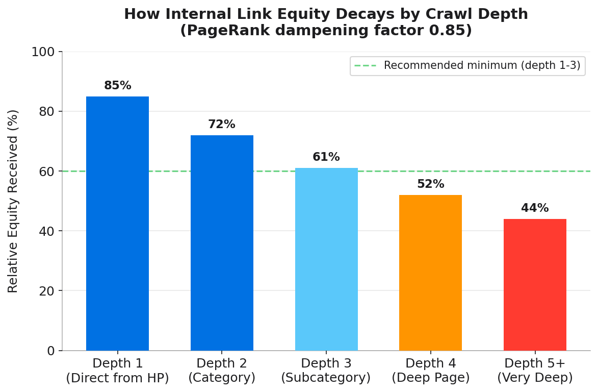 PageRank flow diagram showing equity distribution from homepage through category pages to individual posts, with colour coding indicating equity strength at each level