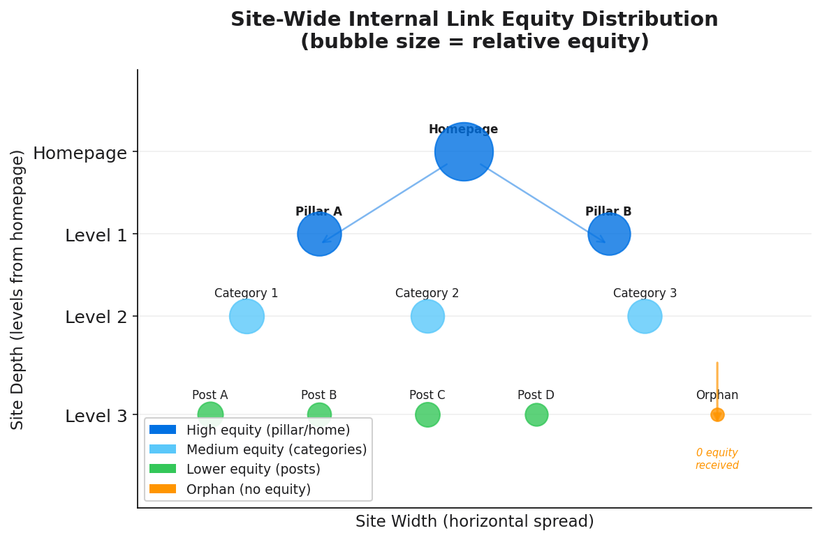 Site-wide equity heatmap showing pages sized by authority, with directional arrows indicating equity flow and colour coding from high equity (blue) to low equity (grey)