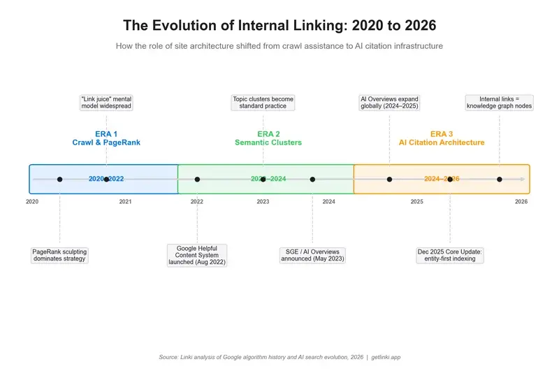 Timeline showing the evolution of internal linking from crawl assistance in 2020 to entity signal architecture in 2023 to AI citation infrastructure in 2026
