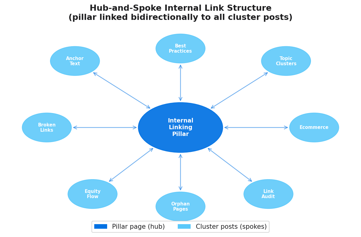 Hub-and-spoke internal link diagram: pillar page at the centre connected bidirectionally to eight surrounding cluster posts on subtopics including anchor text, topic clusters, orphan pages, and broken links