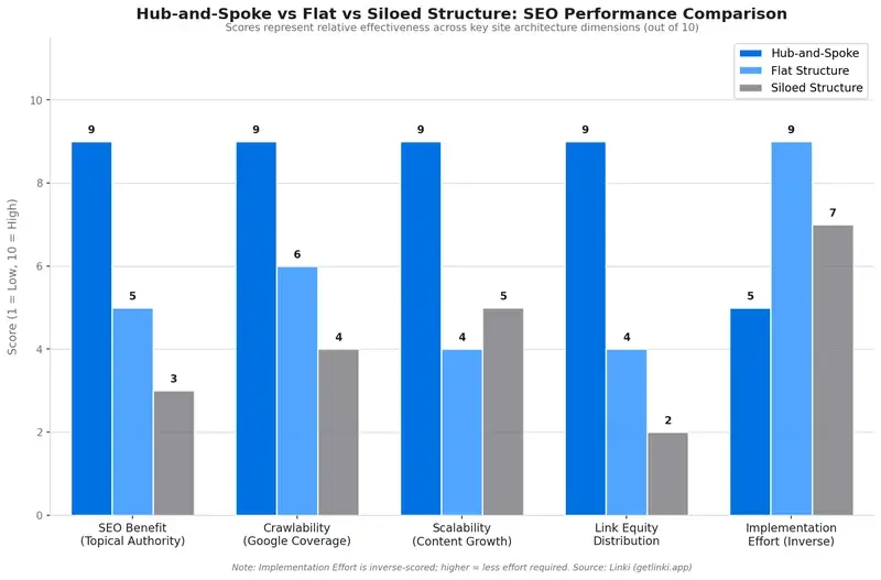 Comparison chart showing hub-and-spoke versus flat structure versus siloed structure across SEO benefit, crawlability, scalability, and implementation effort dimensions