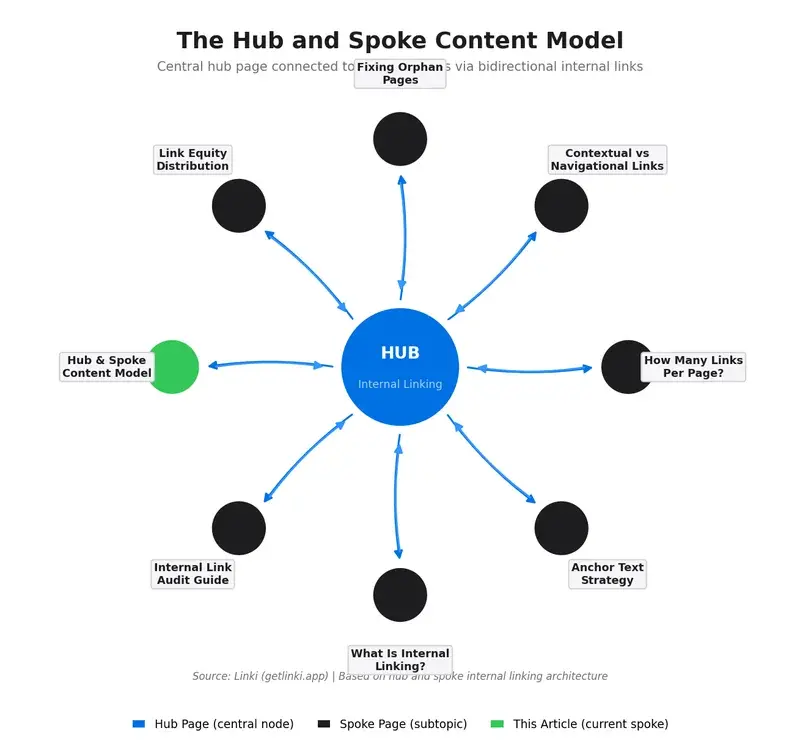 Hub and spoke content model wheel diagram showing a central hub page connected to 8 spoke pages with bidirectional arrows in Linki brand colours