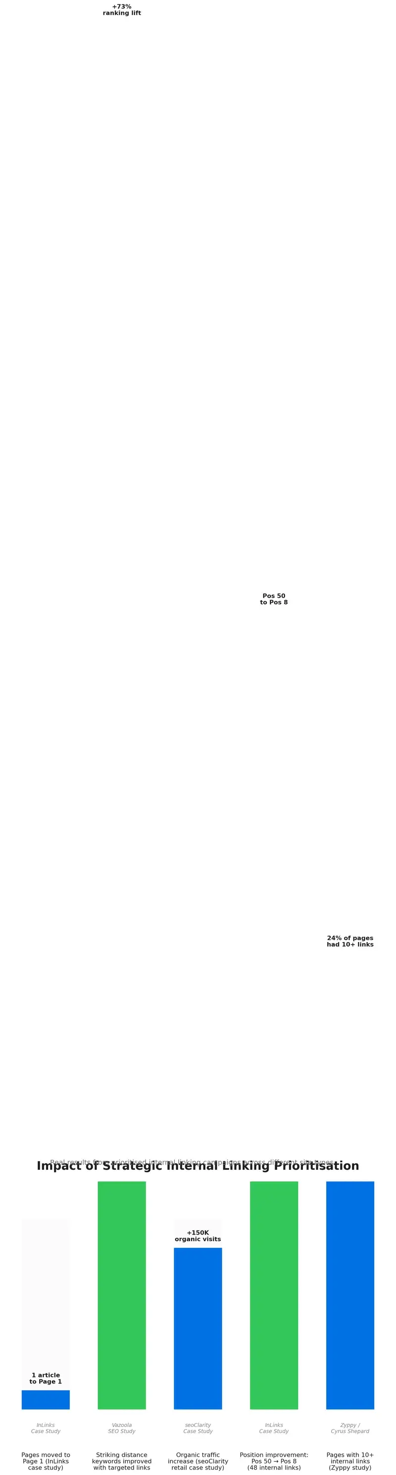 Bar chart showing the impact of strategic internal linking prioritisation: an article moved from position 50 to position 8, a retail brand gained 150,000 organic visits, and Vazoola documented a 73% ranking improvement for striking distance keyword targeting