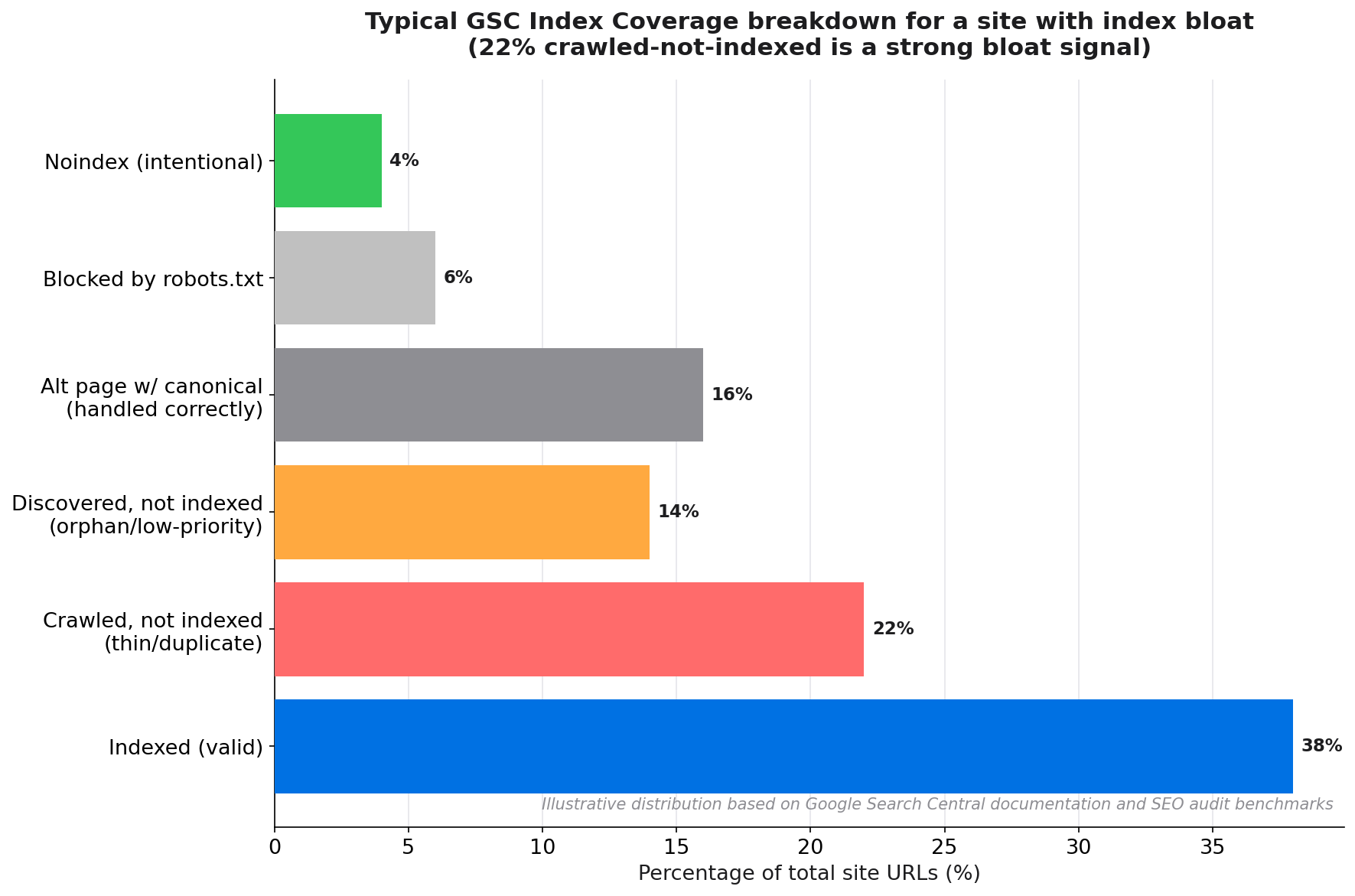 Bar chart showing distribution of indexed vs excluded pages in GSC Coverage report categories: valid, crawled-not-indexed, excluded