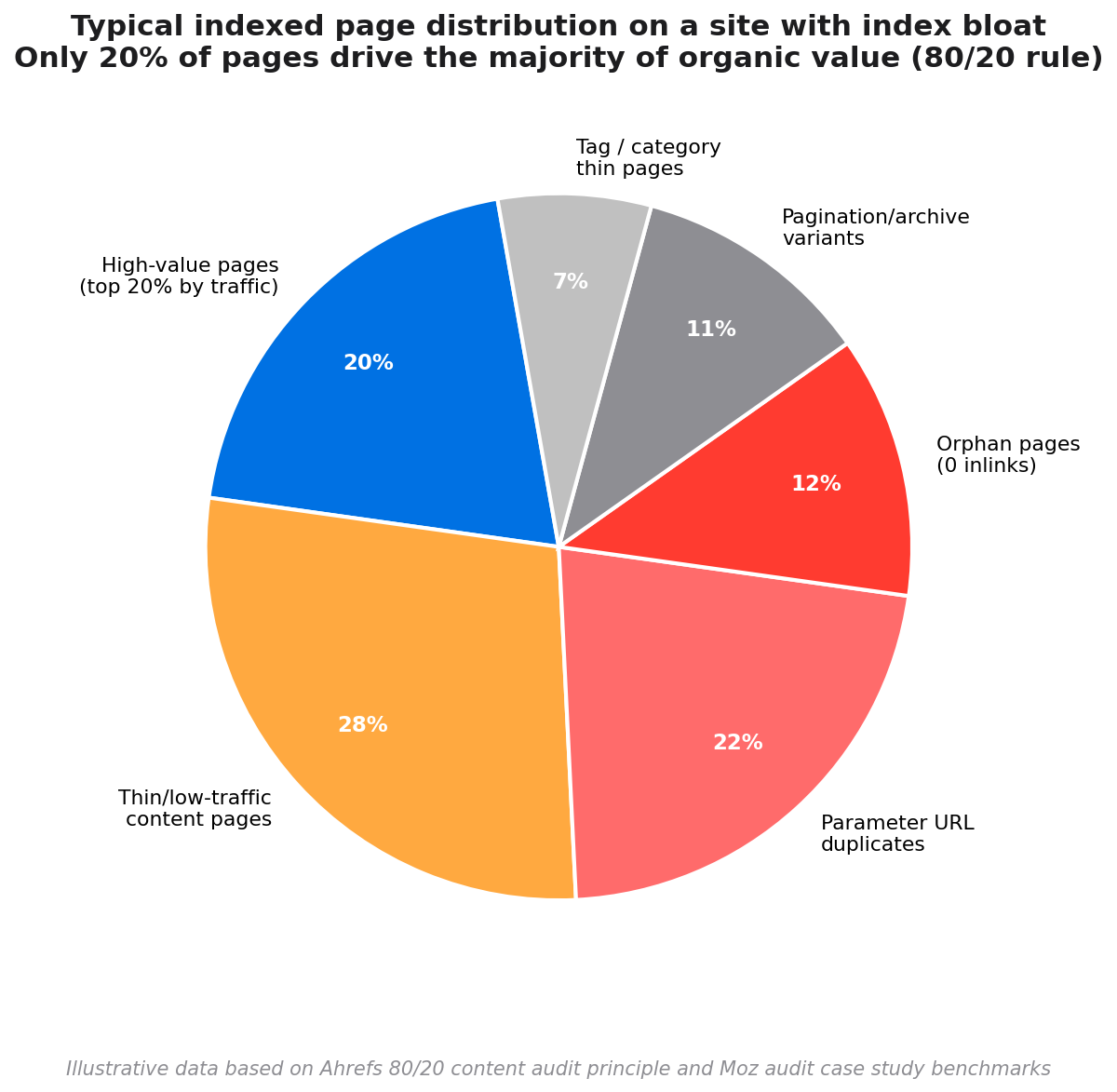 Bar chart showing distribution of indexed pages by quality category: high-value pages vs bloat pages (thin content, duplicates, orphans)
