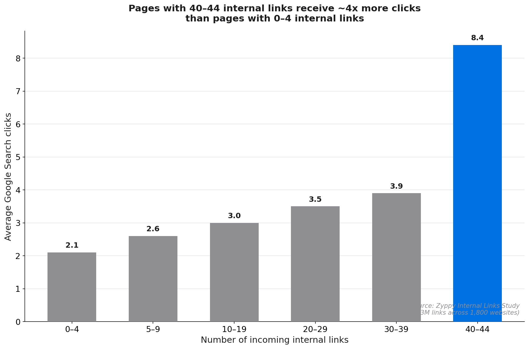 Bar chart showing Google Search click volume by internal inlink bucket: 0-4 links vs 40-44 links, illustrating the 4x traffic gap