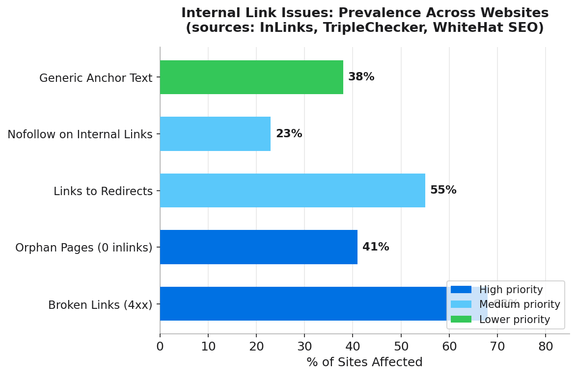 Infographic pyramid showing internal link issue types by severity: broken links at the top, orphan pages in the middle, and nofollow/redirect issues at the base, with percentage impact data
