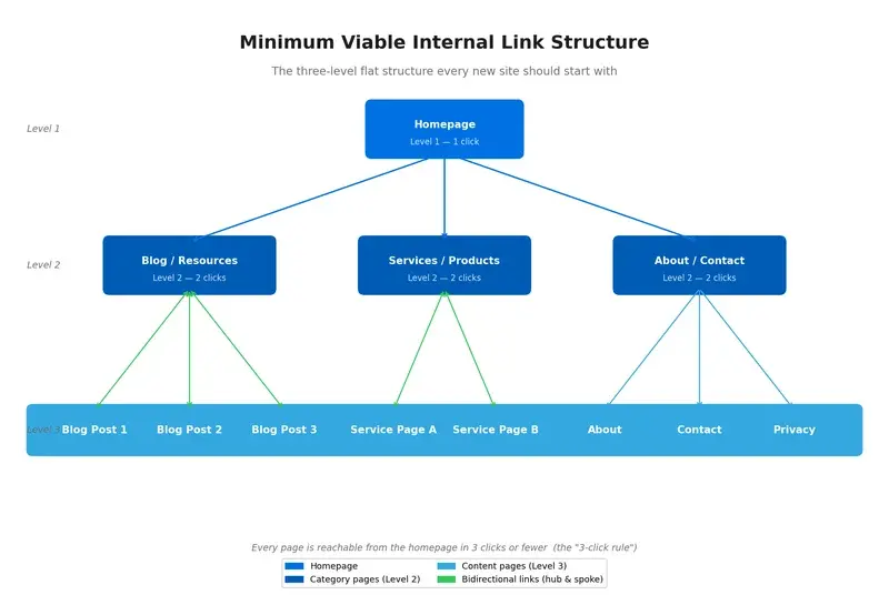 Minimum viable internal link structure showing Homepage linking to Category pages, which link to Content pages