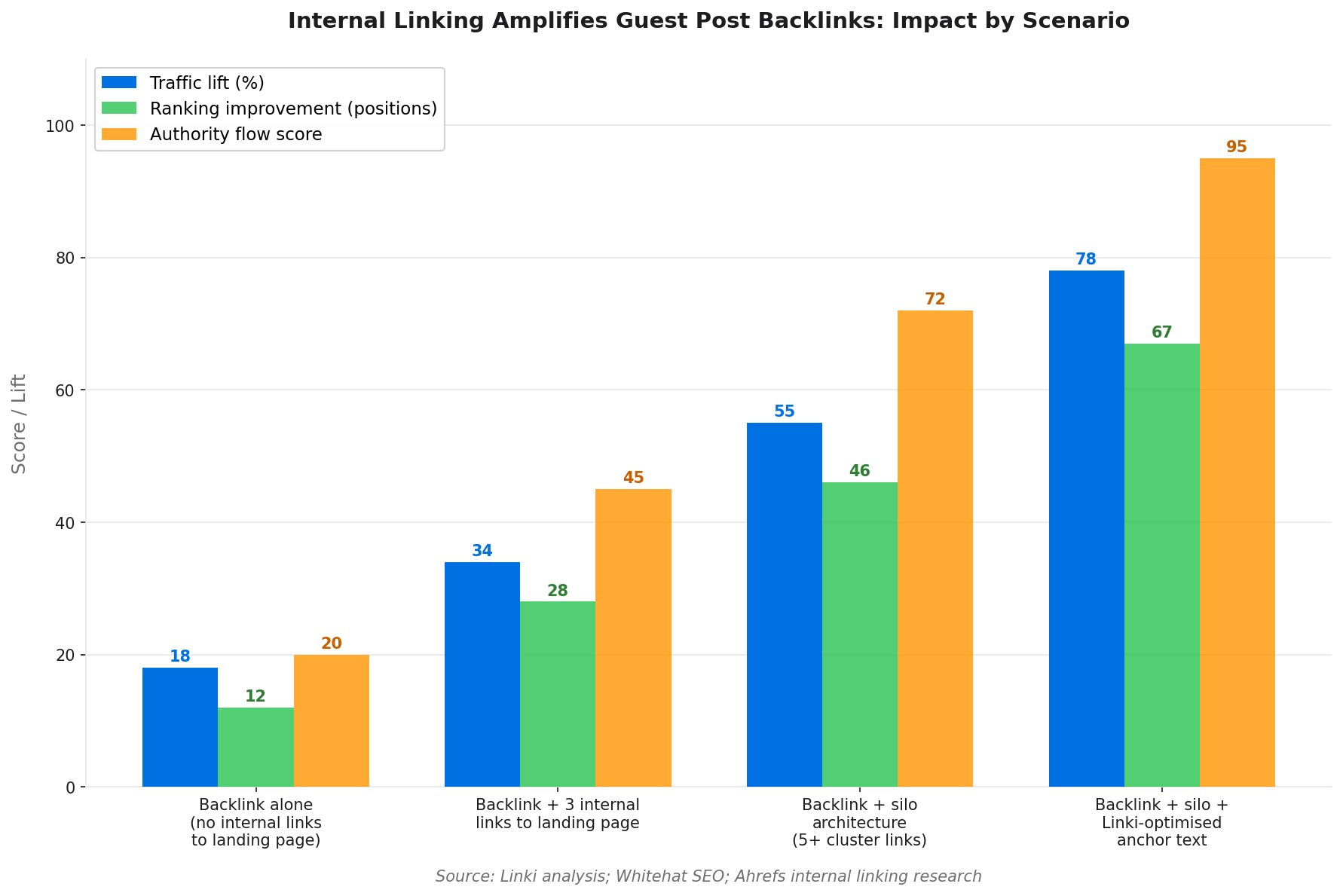 Grouped bar chart showing four scenarios of backlink deployment, with traffic lift, ranking improvement, and authority flow score all rising dramatically when internal linking and silo architecture are added to a standalone backlink