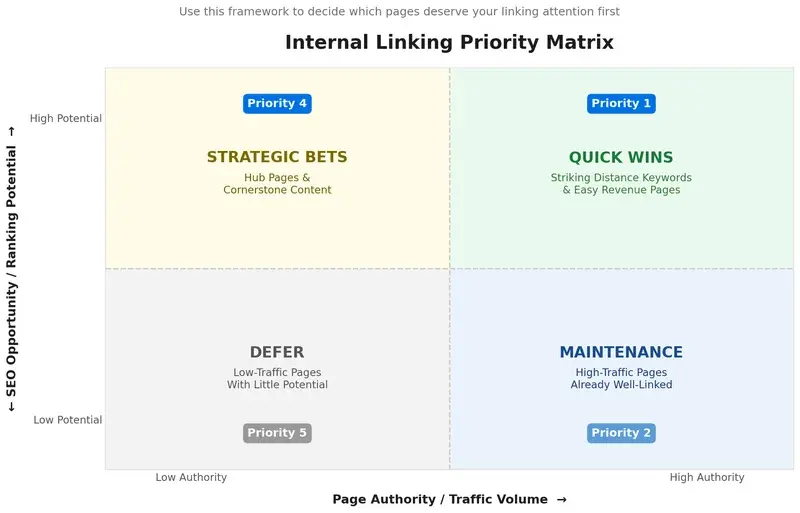 Internal Linking Priority Matrix: a 2x2 quadrant grid showing Quick Wins (top-right, high authority / high opportunity), Strategic Bets (top-left, low authority / high opportunity), Maintenance (bottom-right, high authority / low opportunity), and Defer (bottom-left, low authority / low opportunity)