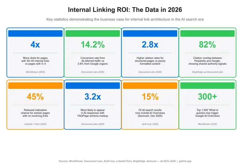 Internal linking ROI infographic showing key statistics: 4x more clicks, 14.2% AI conversion rate, 82% citation overlap, 2.8x higher citation rates