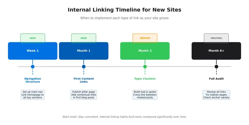 Internal linking timeline for new websites showing milestones from Week 1 through Month 6+