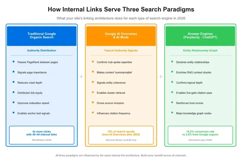 Three-column comparison showing what internal links do for Traditional Google Search, Google AI Overviews, and Answer Engines like Perplexity and ChatGPT