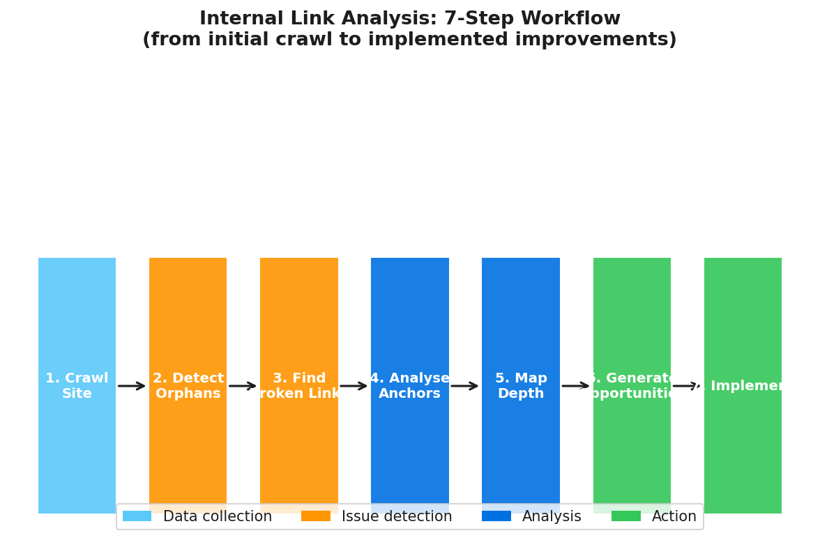 Step-by-step infographic showing the internal link analysis workflow from crawling the site through detecting issues to implementing fixes