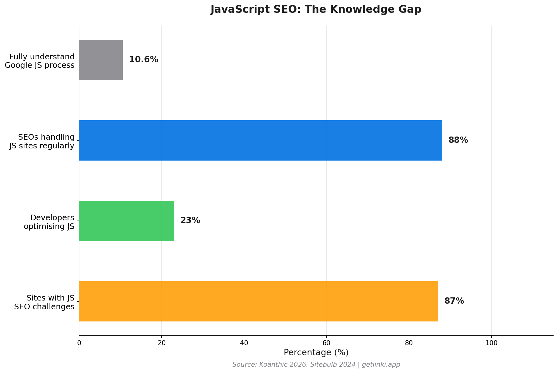Bar chart showing the impact of SSR vs CSR on Core Web Vitals scores, bounce rate, and time-to-first-byte across JS framework sites