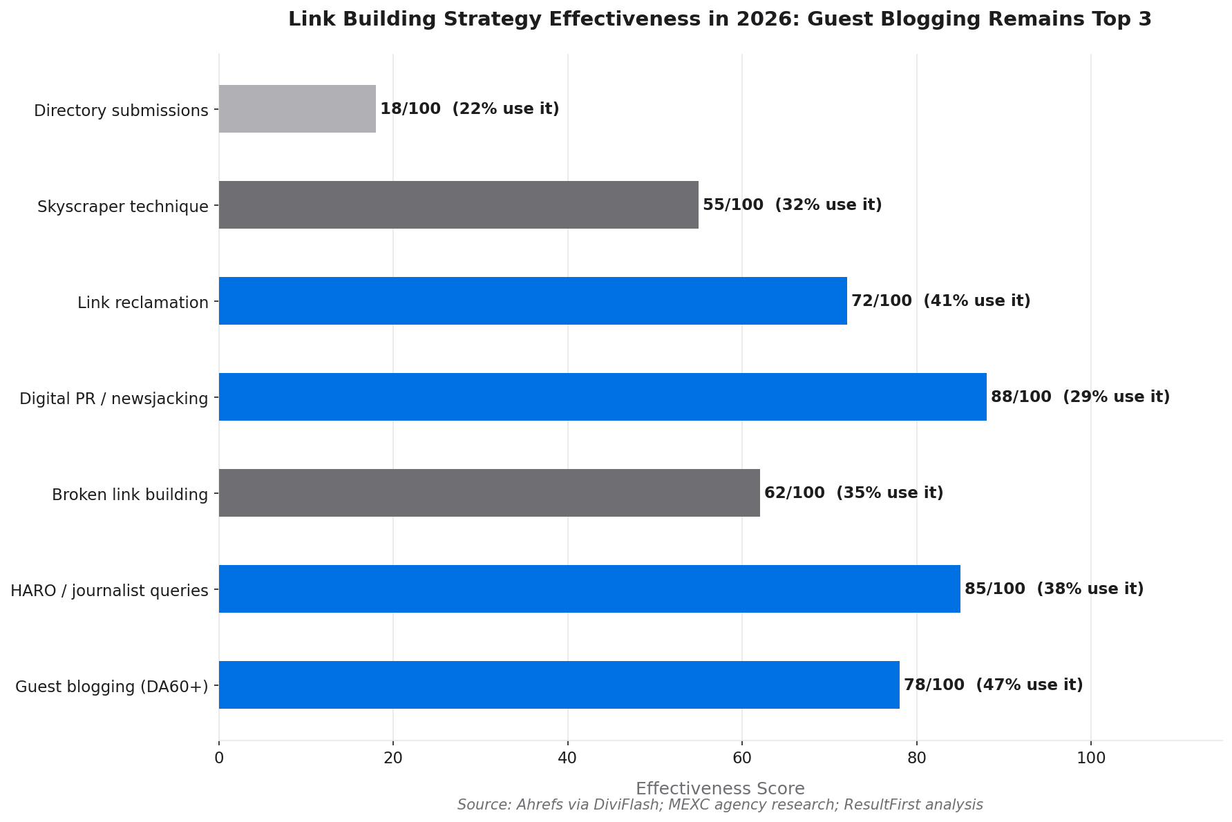 Horizontal bar chart ranking link-building strategies by effectiveness score in 2026, with digital PR scoring 88, guest blogging on DA60 plus sites scoring 78, and directory submissions scoring only 18