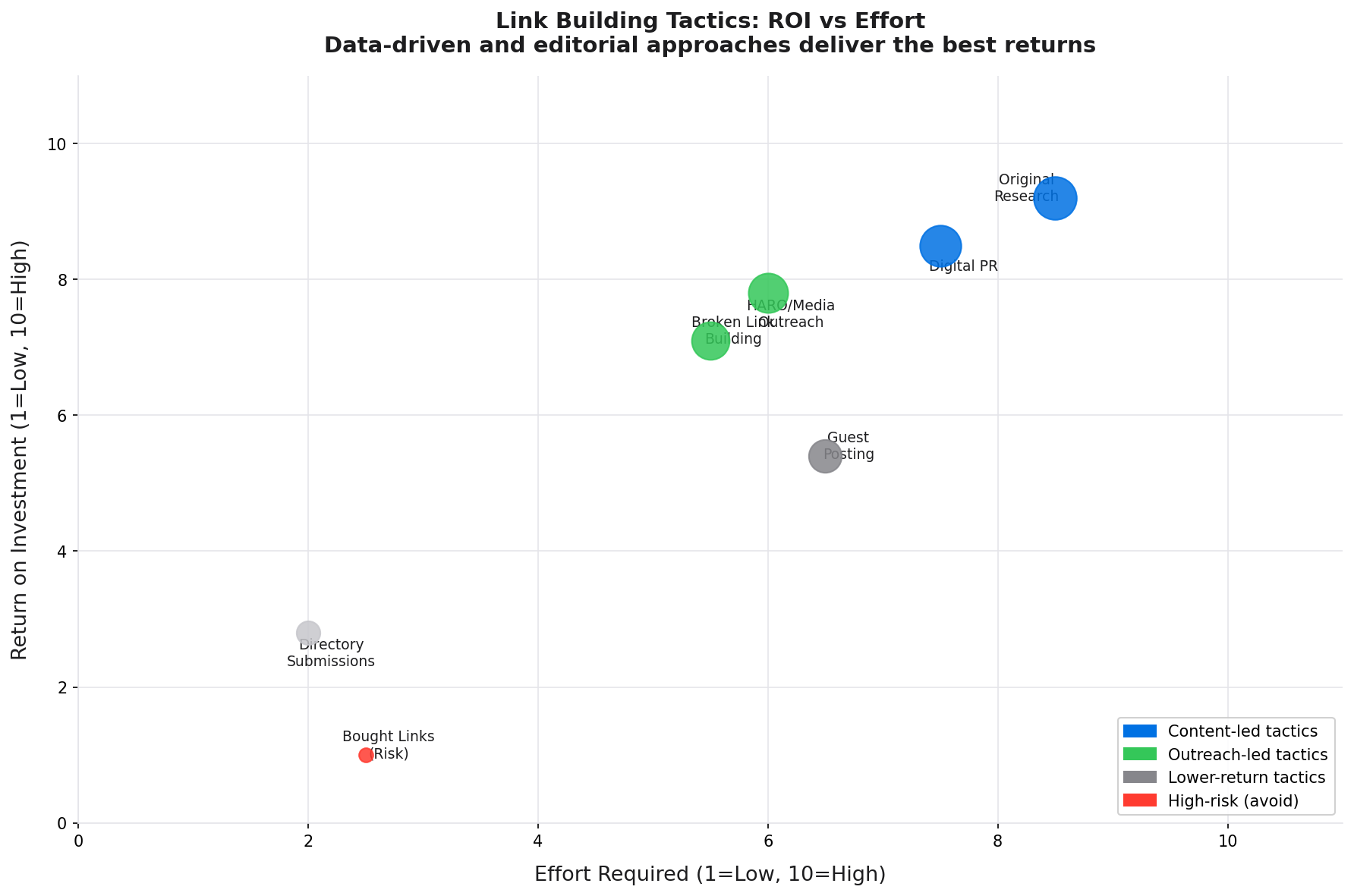 Bar chart comparing ROI and effort level for different link building tactics