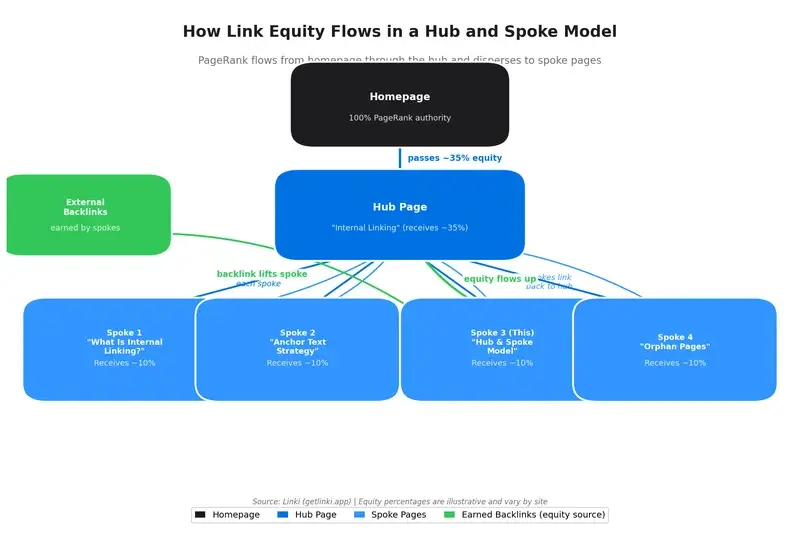 Flow diagram showing how link equity (PageRank) flows from the homepage through the hub page and distributes to spoke pages, with percentage indicators