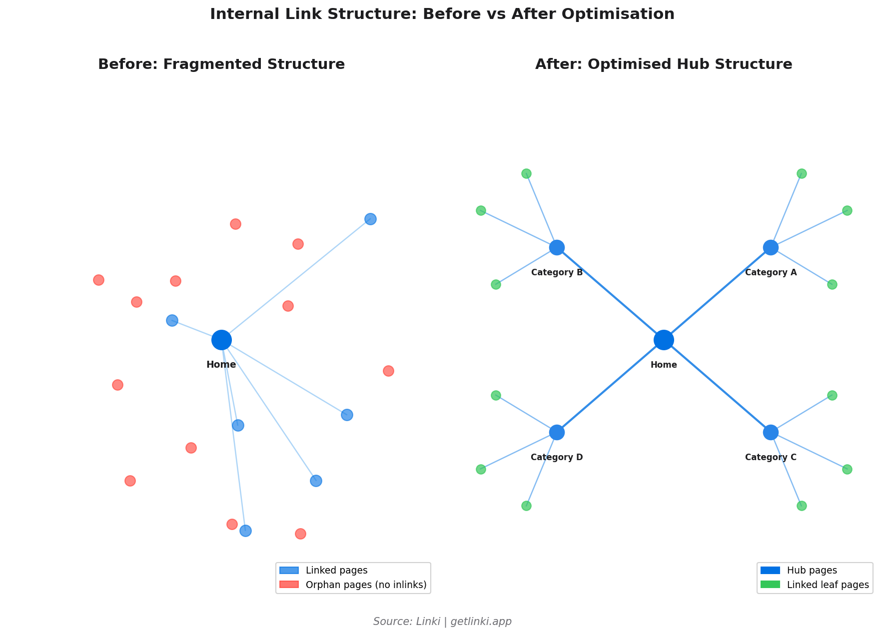 Side-by-side link graph visualisation showing a disorganised structure with isolated orphan pages before optimisation, and a well-connected hub-and-spoke structure after