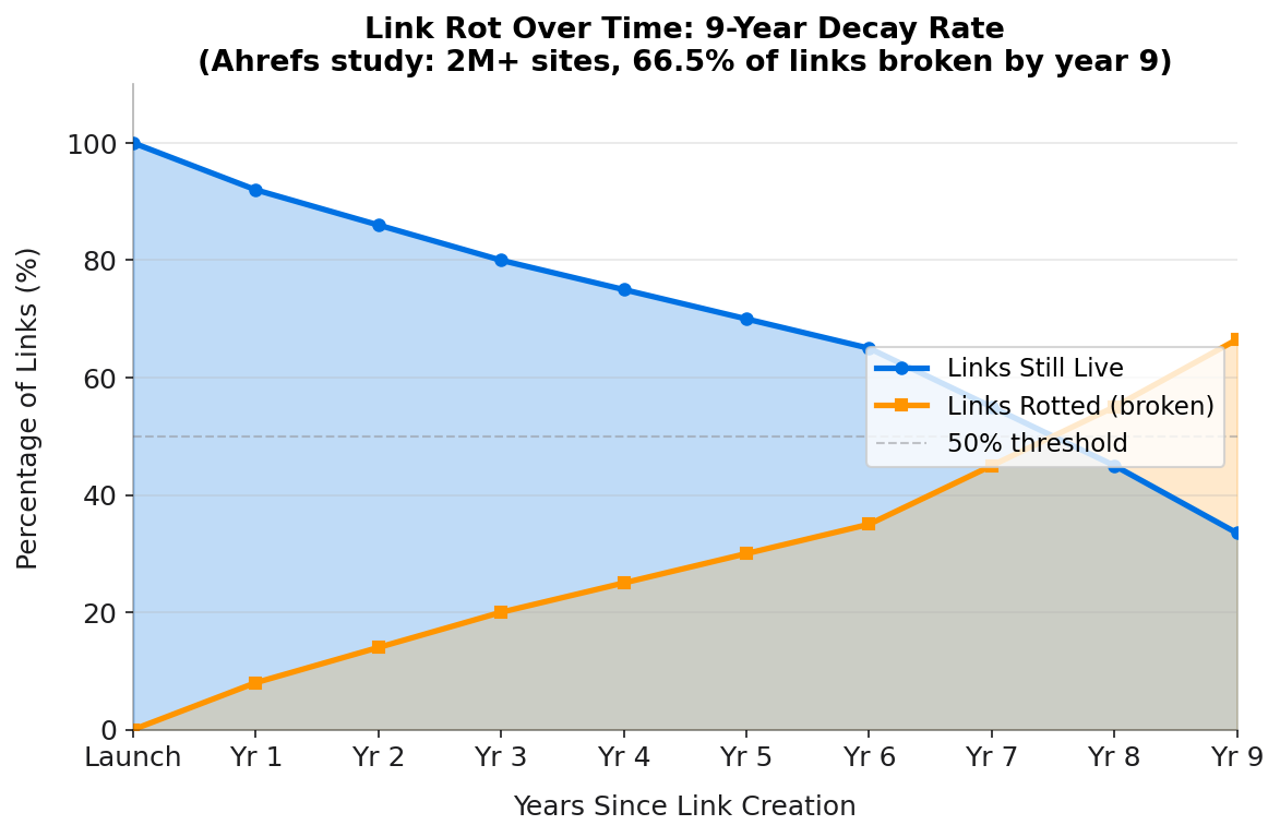 Line chart showing link rot over 9 years: 100% of links live at launch, declining to 33.5% by year 9 as 66.5% of links break, based on Ahrefs study of 2M+ sites