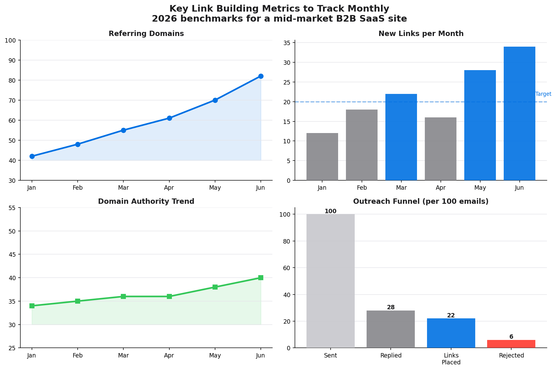 Dashboard-style chart showing key link building metrics to track monthly