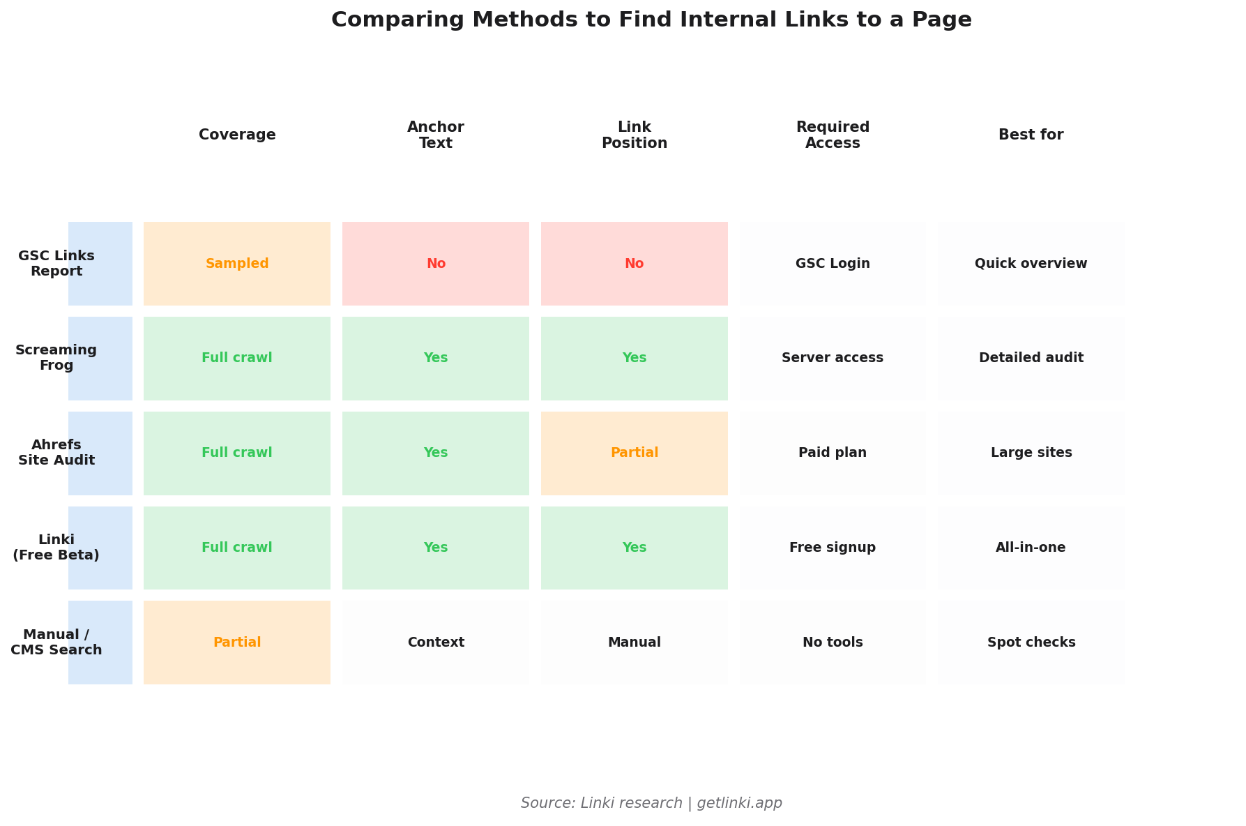 Comparison table showing GSC vs crawler vs manual methods across coverage, anchor text, link position, required access, and best use case