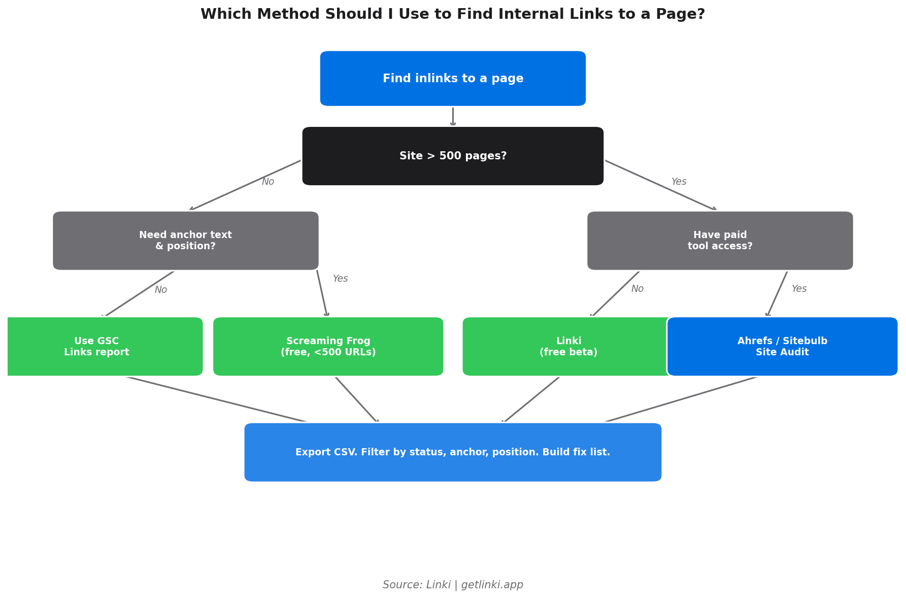 Decision flowchart showing which method to use for finding internal links based on site size, required detail, and available access